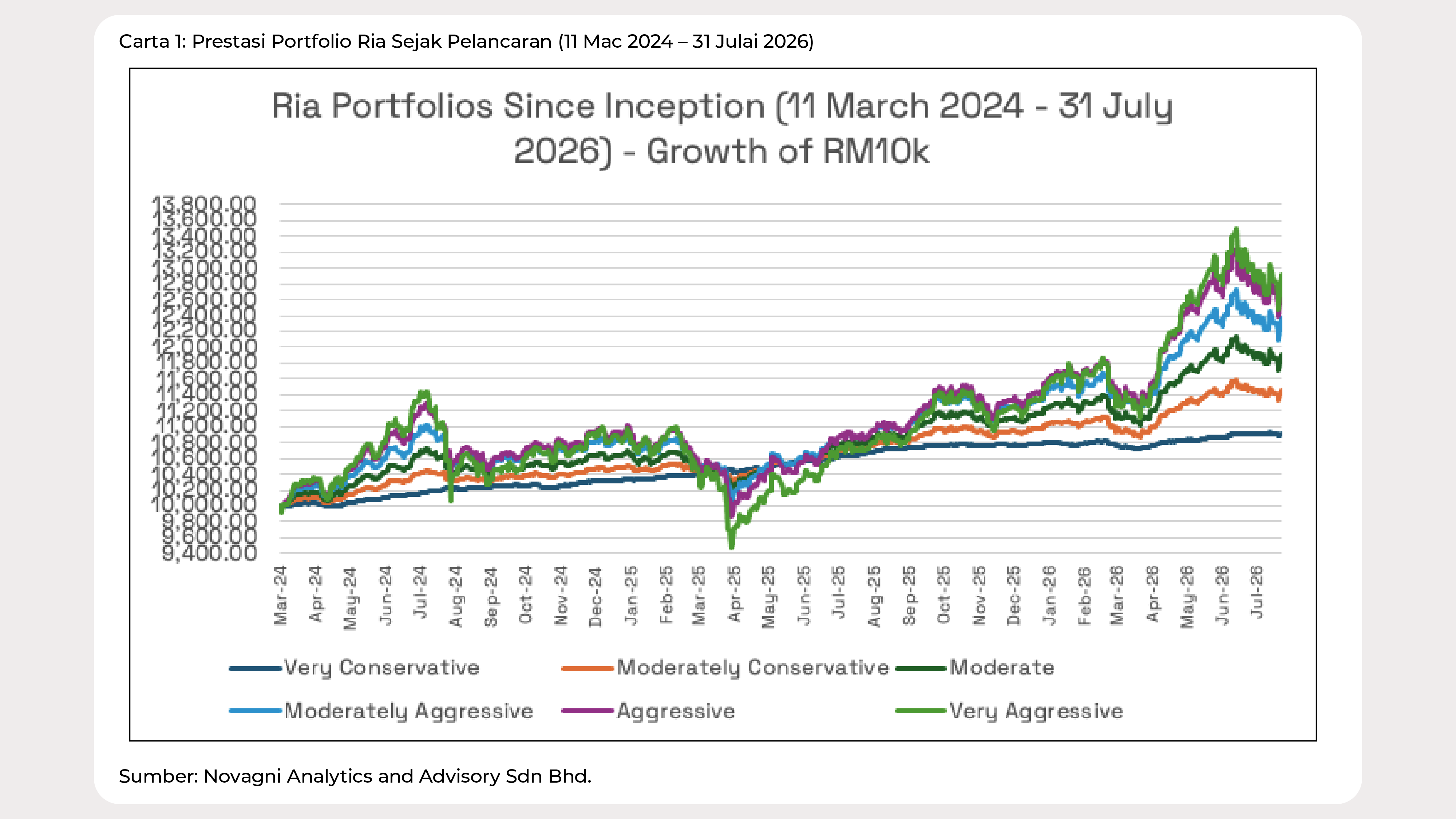 Graph Ria_Julai_2026_Chart 1 